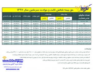 تعرفه بیمه شخص ثالث 1397 9 تیر 300x232 - بیمه ثالث اقساطی