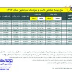 قیمت بیمه شخص ثالث